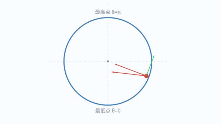 竖直面圆轨道