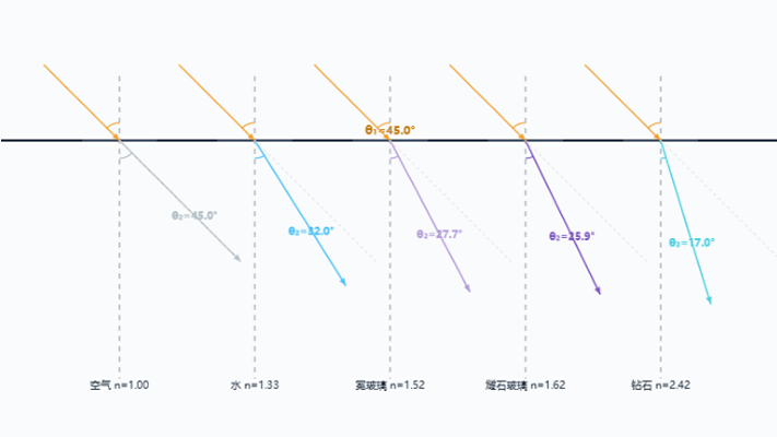 折射定律及折射光路